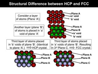 Structural Difference between HCP and FCC
Consider a layer
of atoms (Plane ‘A’)
Another layer (plane ‘B’)
of atoms is placed in ‘a’
void of plane ‘A’
Third layer of atoms placed
in ‘b’ voids of plane ‘B’. (Identical
to plane ‘A’.) HCP crystal.
Third layer of atoms placed
in ‘a’ voids of plane ‘B’. Resulting
In 3rd Plane C. FCC crystal.
Plane A
‘a’ void
‘b’ void
Plane A
Plane B
‘a’ void
‘b’ void
Plane A
Plane B
Plane A
Plane A
Plane B
Plane C
 