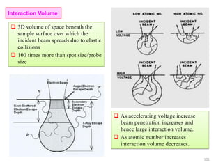  3D volume of space beneath the
sample surface over which the
incident beam spreads due to elastic
collisions
 100 times more than spot size/probe
size
Interaction Volume
 As accelerating voltage increase
beam penetration increases and
hence large interaction volume.
 As atomic number increases
interaction volume decreases.
101
 