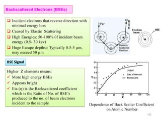  Incident electrons that reverse direction with
minimal energy loss
 Caused by Elastic Scattering
 High Energies: 50-100% 0f incident beam
energy (0.5- 30 kev)
 Huge Escape depths:: Typically 0.5-5 µm,
may exceed 50 µm
Backscattered Electrons (BSEs)
BSE Signal
Dependence of Back Scatter Coefficient
on Atomic Number
Higher Z elements means:
 More high energy BSEs
 Appears bright
 Eta (η) is the Backscattered coefficient
which is the Ratio of No. of BSE’s
produced to the no. of beam electrons
incident to the sample
102
 
