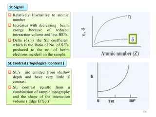  Relatively Insensitive to atomic
number
 Increases with decreasing beam
energy because of reduced
interaction volume and less BSEs
 Delta (δ) is the SE coefficient
which is the Ratio of No. of SE’s
produced to the no. of beam
electrons incident on the sample.
SE Signal
SE Contrast ( Topological Contrast )
 SE’s are emitted from shallow
depth and have very little Z
contrast
 SE contrast results from a
combination of sample topography
and the shape of the interaction
volume ( Edge Effect)
106
 
