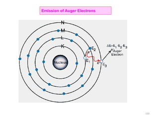 Emission of Auger Electrons
110
 