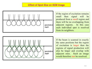 If the region of excitation remains
small then signal will be
produced from a small region and
there will be no overlapping from
adjacent regions. In this case
each individual spot is resolved
from its neighbors.
If the beam is scanned in exactly
the same positions but the region
of excitation is larger then the
regions of signal production will
also be larger and overlap with
adjacent ones. Such an image
would therefore not be resolved.
112
 