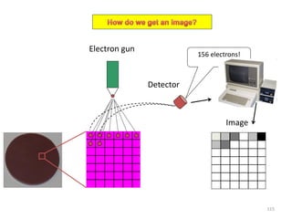 156 electrons!
Image
Detector
Electron gun
115
 