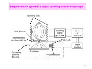 Image formation system in a typical scanning electron microscope
116
 