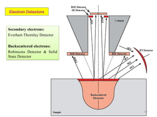 Secondary electrons:
Everhart-Thornley Detector
Backscattered electrons:
Robinsons Detector & Solid
State Detector
117
 
