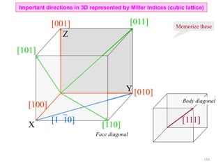 [010]
[100]
[001]
[110]
[101]
[011]
[110] [111]
Important directions in 3D represented by Miller Indices (cubic lattice)
Face diagonal
Body diagonal
X
Y
Z
Memorize these
116
 