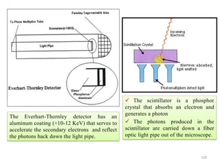The Everhart-Thornley detector has an
aluminum coating (+10-12 KeV) that serves to
accelerate the secondary electrons and reflect
the photons back down the light pipe.
 The scintillator is a phosphor
crystal that absorbs an electron and
generates a photon
 The photons produced in the
scintillator are carried down a fiber
optic light pipe out of the microscope.
120
 