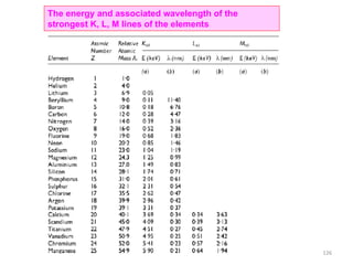 The energy and associated wavelength of the
strongest K, L, M lines of the elements
126
 
