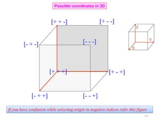 [+ + -] [+ - -]
[+ - +]
[- - +][- + +]
[+ + +]
[- - -][- + -]
If you have confusion while selecting origin in negative indices refer this figure
Possible coordinates in 3D
X
Y
Z
117
 