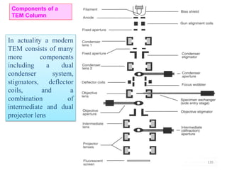 In actuality a modern
TEM consists of many
more components
including a dual
condenser system,
stigmators, deflector
coils, and a
combination of
intermediate and dual
projector lens
Components of a
TEM Column
135
 