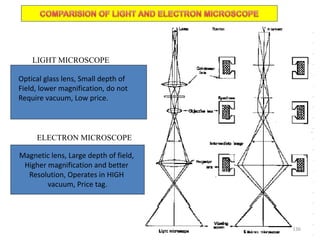 Optical glass lens, Small depth of
Field, lower magnification, do not
Require vacuum, Low price.
Magnetic lens, Large depth of field,
Higher magnification and better
Resolution, Operates in HIGH
vacuum, Price tag.
LIGHT MICROSCOPE
ELECTRON MICROSCOPE
136
 