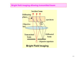Bright field imaging allowing transmitted beam
140
 