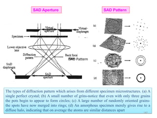 SAD Pattern
SAD Aperture SAD Pattern
The types of diffraction pattern which arises from different specimen microstructures. (a) A
single perfect crystal; (b) A small number of grins-notice that even with only three grains
the pots begin to appear to form circles; (c) A large number of randomly oriented grains-
the spots have now merged into rings; (d) An amorphous specimen merely gives rise to a
diffuse halo, indicating that on average the atoms are similar distances apart
142
 