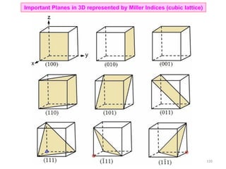 Important Planes in 3D represented by Miller Indices (cubic lattice)
120
 