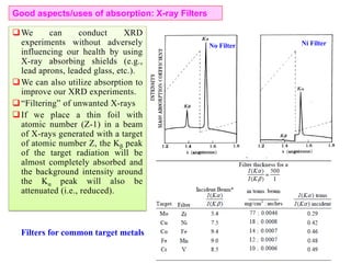 163
No Filter Ni Filter
Good aspects/uses of absorption: X-ray Filters
We can conduct XRD
experiments without adversely
influencing our health by using
X-ray absorbing shields (e.g.,
lead aprons, leaded glass, etc.).
We can also utilize absorption to
improve our XRD experiments.
“Filtering” of unwanted X-rays
If we place a thin foil with
atomic number (Z-1) in a beam
of X-rays generated with a target
of atomic number Z, the Kβ peak
of the target radiation will be
almost completely absorbed and
the background intensity around
the Kα peak will also be
attenuated (i.e., reduced).
Filters for common target metals
 