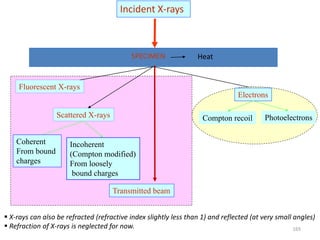 165
Incident X-rays
 X-rays can also be refracted (refractive index slightly less than 1) and reflected (at very small angles)
 Refraction of X-rays is neglected for now.
HeatSPECIMEN
Transmitted beam
Fluorescent X-rays
Electrons
Compton recoil PhotoelectronsScattered X-rays
Incoherent
(Compton modified)
From loosely
bound charges
Coherent
From bound
charges
 