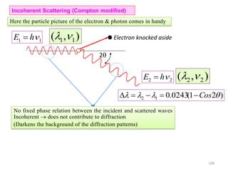 Here the particle picture of the electron & photon comes in handy
),( 11  Electron knocked aside
),( 22 
11 hE 
22 hE 
)21(0243.012  Cos
2
No fixed phase relation between the incident and scattered waves
Incoherent  does not contribute to diffraction
(Darkens the background of the diffraction patterns)
Incoherent Scattering (Compton modified)
168
 