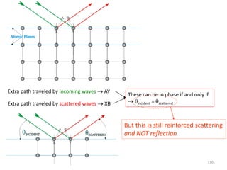 Extra path traveled by incoming waves  AY
Extra path traveled by scattered waves  XB
These can be in phase if and only if
 incident = scattered
But this is still reinforced scattering
and NOT reflection
170
 