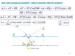 Note: shift is actually not a problem!  Why is ‘systematic’ shift not a problem?
n AY YB   [180 ( )] ( )AY XY Cos XY Cos        
( )YB XY Cos   
[ ( ) ( )] [2 ]n AY YB XY Cos Cos XY Sin Sin            
( )
d
Sin
XY
[2 ] 2
d
n Sin Sin d Sin
Sin
   

  2n d Sin 
172
 