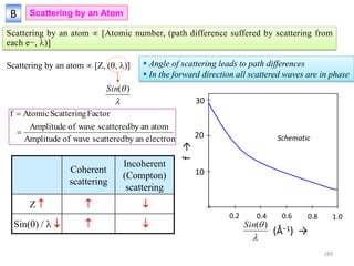 B Scattering by an Atom
Scattering by an atom  [Atomic number, (path difference suffered by scattering from
each e−, )]
Scattering by an atom  [Z, (, )]  Angle of scattering leads to path differences
 In the forward direction all scattered waves are in phase
electronanbyscatteredwaveofAmplitude
atomanbyscatteredwaveofAmplitude
FactorScatteringAtomicf


f→

)(Sin
(Å−1) →
0.2 0.4 0.6 0.8 1.0
10
20
30
Schematic

)(Sin
Coherent
scattering
Incoherent
(Compton)
scattering
Z   
Sin() /    
189
 