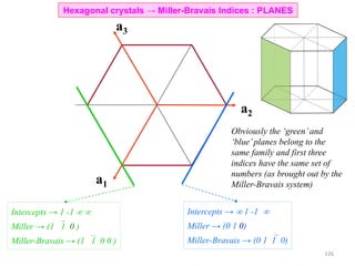 a1
a2
a3
Intercepts →  1 -1 
Miller → (0 1 0)
Miller-Bravais → (0 11 0)
Intercepts → 1 -1  
Miller → (1 1 0 )
Miller-Bravais → (1 1 0 0 )
Obviously the ‘green’and
‘blue’planes belong to the
same family and first three
indices have the same set of
numbers (as brought out by the
Miller-Bravais system)
Hexagonal crystals → Miller-Bravais Indices : PLANES
126
 