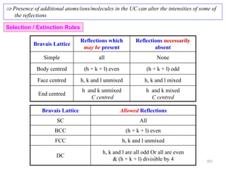  Presence of additional atoms/ions/molecules in the UC can alter the intensities of some of
the reflections
Selection / Extinction Rules
Bravais Lattice
Reflections which
may be present
Reflections necessarily
absent
Simple all None
Body centred (h + k + l) even (h + k + l) odd
Face centred h, k and l unmixed h, k and l mixed
End centred
h and k unmixed
C centred
h and k mixed
C centred
Bravais Lattice Allowed Reflections
SC All
BCC (h + k + l) even
FCC h, k and l unmixed
DC
h, k and l are all odd Or all are even
& (h + k + l) divisible by 4 202
 