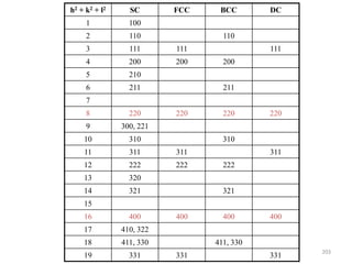 h2 + k2 + l2 SC FCC BCC DC
1 100
2 110 110
3 111 111 111
4 200 200 200
5 210
6 211 211
7
8 220 220 220 220
9 300, 221
10 310 310
11 311 311 311
12 222 222 222
13 320
14 321 321
15
16 400 400 400 400
17 410, 322
18 411, 330 411, 330
19 331 331 331
203
 
