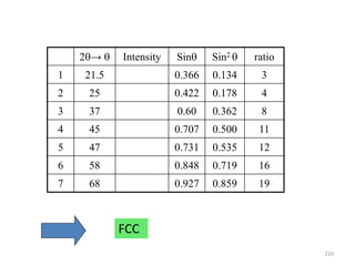 2→  Intensity Sin Sin2  ratio
1 21.5 0.366 0.134 3
2 25 0.422 0.178 4
3 37 0.60 0.362 8
4 45 0.707 0.500 11
5 47 0.731 0.535 12
6 58 0.848 0.719 16
7 68 0.927 0.859 19
FCC
210
 
