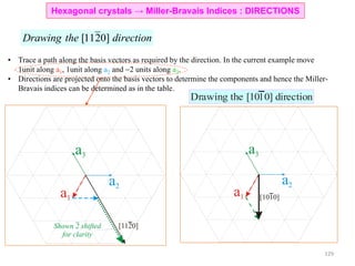 • Trace a path along the basis vectors as required by the direction. In the current example move
1unit along a1, 1unit along a2 and 2 units along a3.
• Directions are projected onto the basis vectors to determine the components and hence the Miller-
Bravais indices can be determined as in the table.
[1120]Drawing the direction
Hexagonal crystals → Miller-Bravais Indices : DIRECTIONS
Drawing the [10 0] direction1
129
 