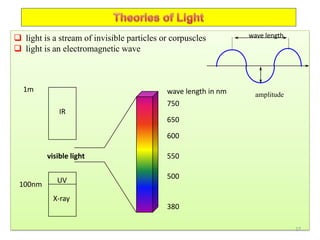  light is a stream of invisible particles or corpuscles
 light is an electromagnetic wave
wave length
amplitude
380
500
550
600
750
wave length in nm
visible light
IR
UV
X-ray
1m
100nm
650
27
 