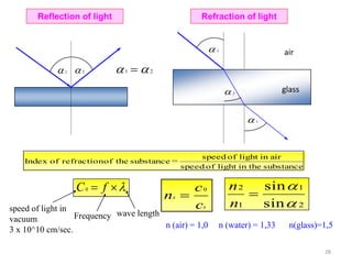 Reflection of light Refraction of light
1 2  1 2
 1
 2
 1
air
glass
substancein thelightofspeed
airinlightofspeed
=substancetheofrefractionofIndex
s
s
c
c
n
0

n (air) = 1,0 n (water) = 1,33 n(glass)=1,5
2
1
1
2
sin
sin



n
n fC0
wave lengthFrequency
speed of light in
vacuum
3 x 10^10 cm/sec.
28
 