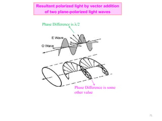 Phase Difference is λ/2
Phase Difference is some
other value
Resultant polarized light by vector addition
of two plane-polarized light waves
71
 
