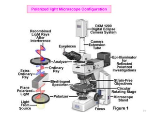 Polarized light Microscope Configuration
73
 