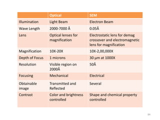 Optical SEM
Illumination Light Beam Electron Beam
Wave Length 2000-7000 Å 0.05Å
Lens Optical lenses for
magnification
Electrostatic lens for demag
crossover and electromagnetic
lens for magnification
Magnification 10X-20X 10X-2,00,000X
Depth of Focus 1 microns 30 μm at 1000X
Resolution Visible region on
2000Å
50Å
Focusing Mechanical Electrical
Obtainable
image
Transmitted and
Reflected
Several
Contrast Color and brightness
controlled
Shape and chemical property
controlled
84
 