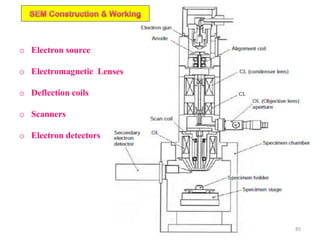 o Electron source
o Electromagnetic Lenses
o Deflection coils
o Scanners
o Electron detectors
85
 
