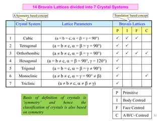 Crystal System Lattice Parameters Bravais Lattices
P I F C
1 Cubic (a = b = c,  =  =  = 90)   
2 Tetragonal (a = b  c,  =  =  = 90)  
3 Orthorhombic (a  b  c,  =  =  = 90)    
4 Hexagonal (a = b  c,  =  = 90,  = 120) 
5 Trigonal (a = b = c,  =  =   90) 
6 Monoclinic (a  b  c,  =  = 90  )  
7 Triclinic (a  b  c,     ) 
14 Bravais Lattices divided into 7 Crystal Systems
P Primitive
I Body Centred
F Face Centred
C A/B/C- Centred
A Symmetry based concept ‘Translation’ based concept
82
Basis of definition of crystals is
‘symmetry’ and hence the
classification of crystals is also based
on symmetry
 