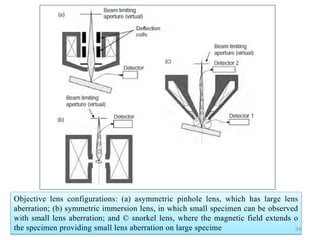 Objective Lens
Objective lens configurations: (a) asymmetric pinhole lens, which has large lens
aberration; (b) symmetric immersion lens, in which small specimen can be observed
with small lens aberration; and © snorkel lens, where the magnetic field extends o
the specimen providing small lens aberration on large specime 94
 
