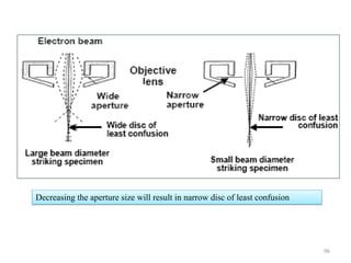 Decreasing the aperture size will result in narrow disc of least confusion
96
 