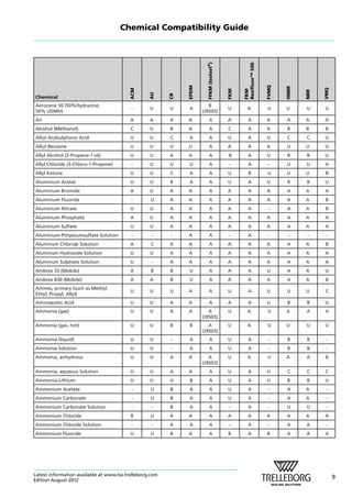 Materials chemical compatibility guide | PDF