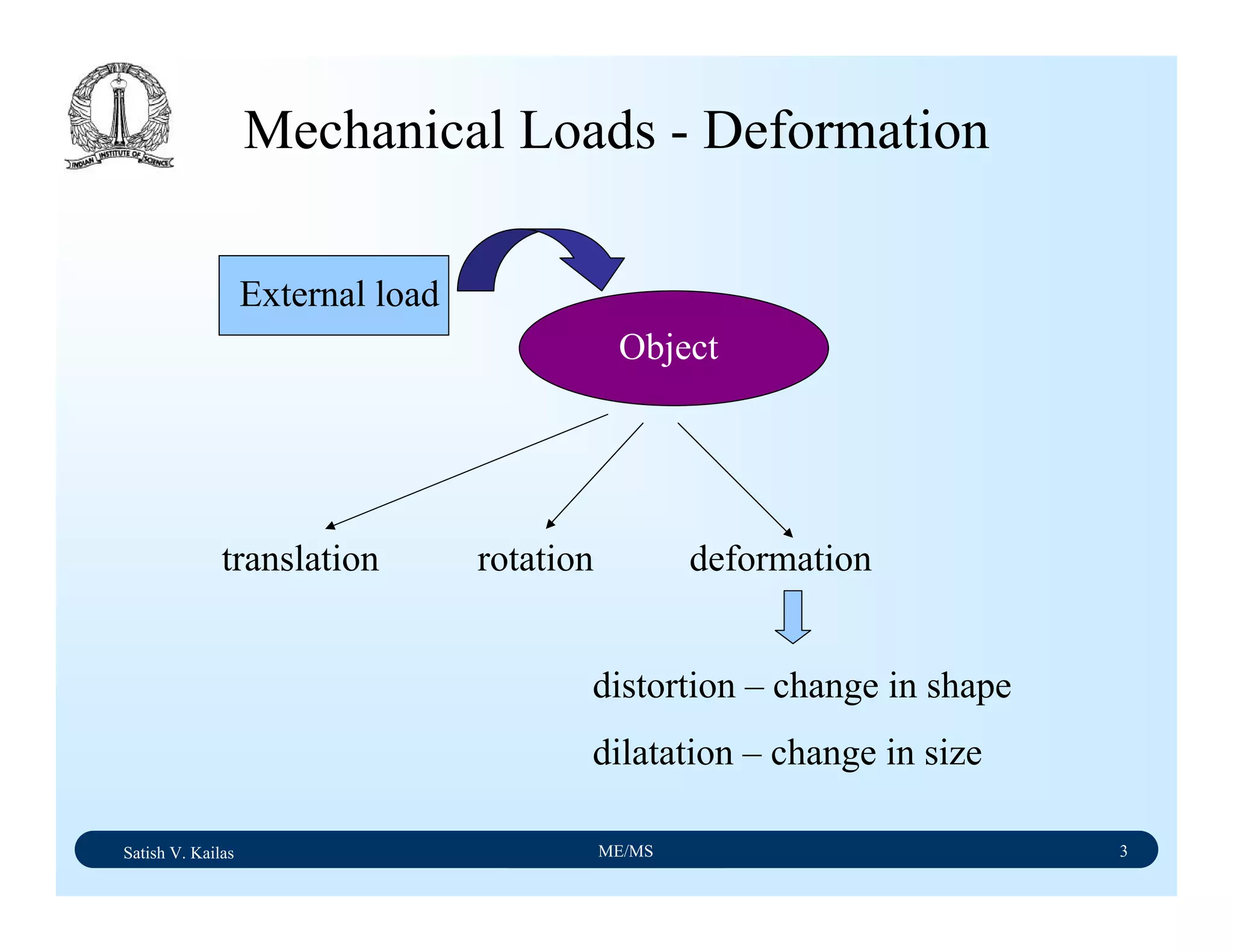 Satish V. Kailas ME/MS 3
Mechanical Loads - Deformation
Object
External load
translation rotation deformation
distortion – change in shape
dilatation – change in size
 