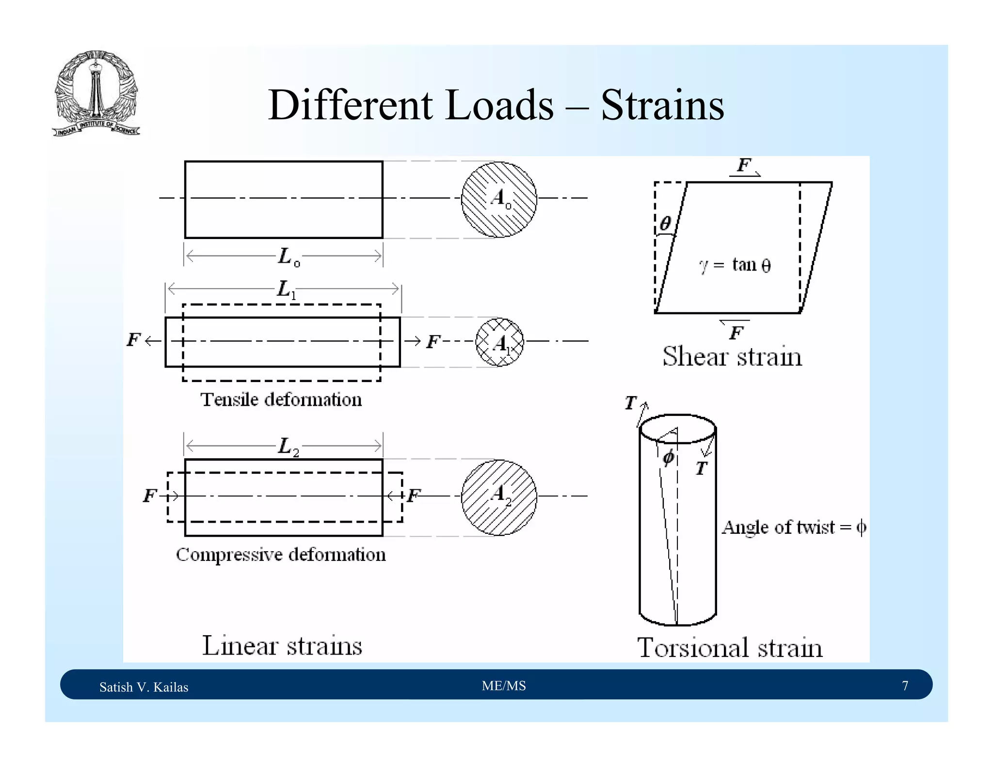 Satish V. Kailas ME/MS 7
Different Loads – Strains
 