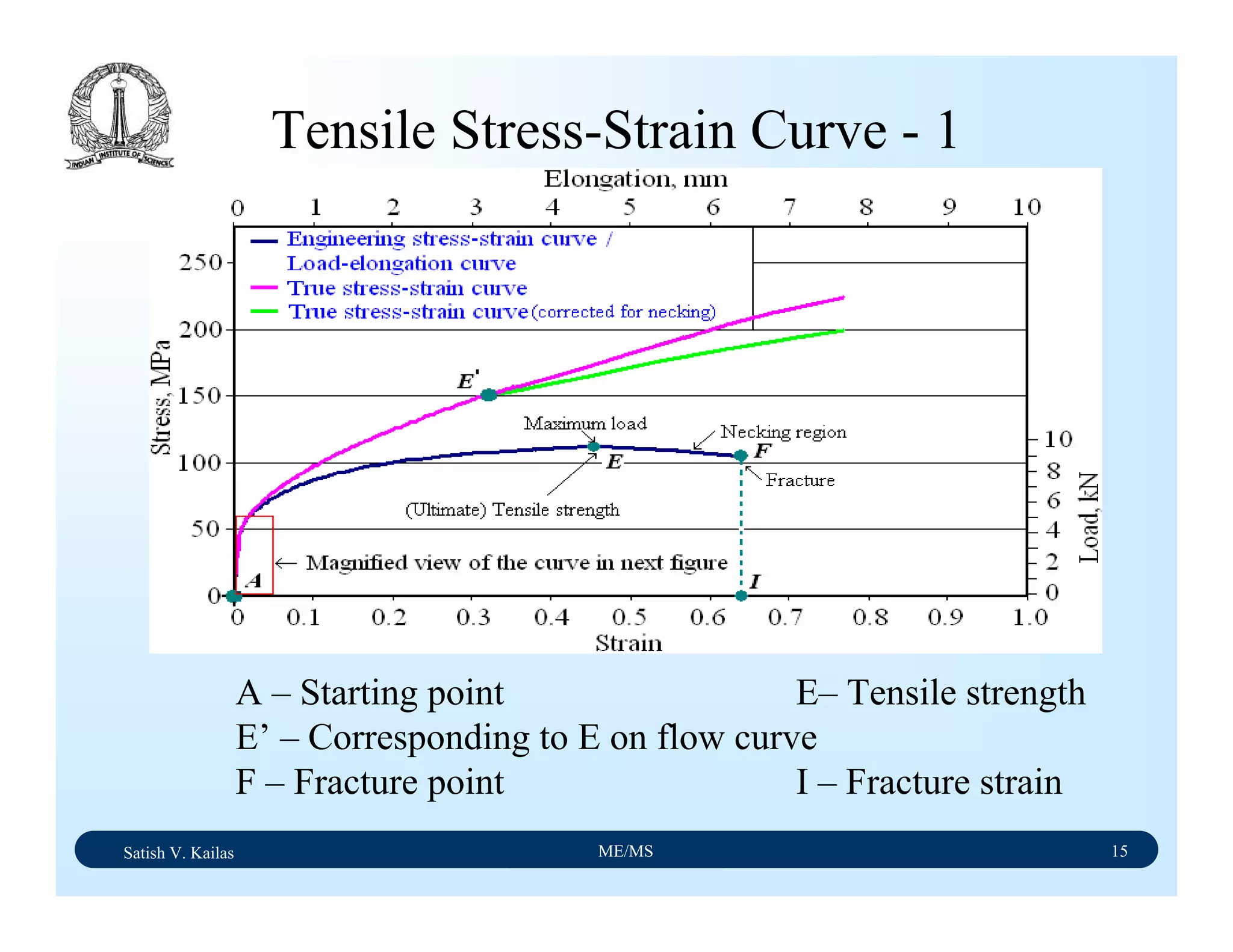 Satish V. Kailas ME/MS 15
Tensile Stress-Strain Curve - 1
A – Starting point E– Tensile strength
E’ – Corresponding to E on flow curve
F – Fracture point I – Fracture strain
 
