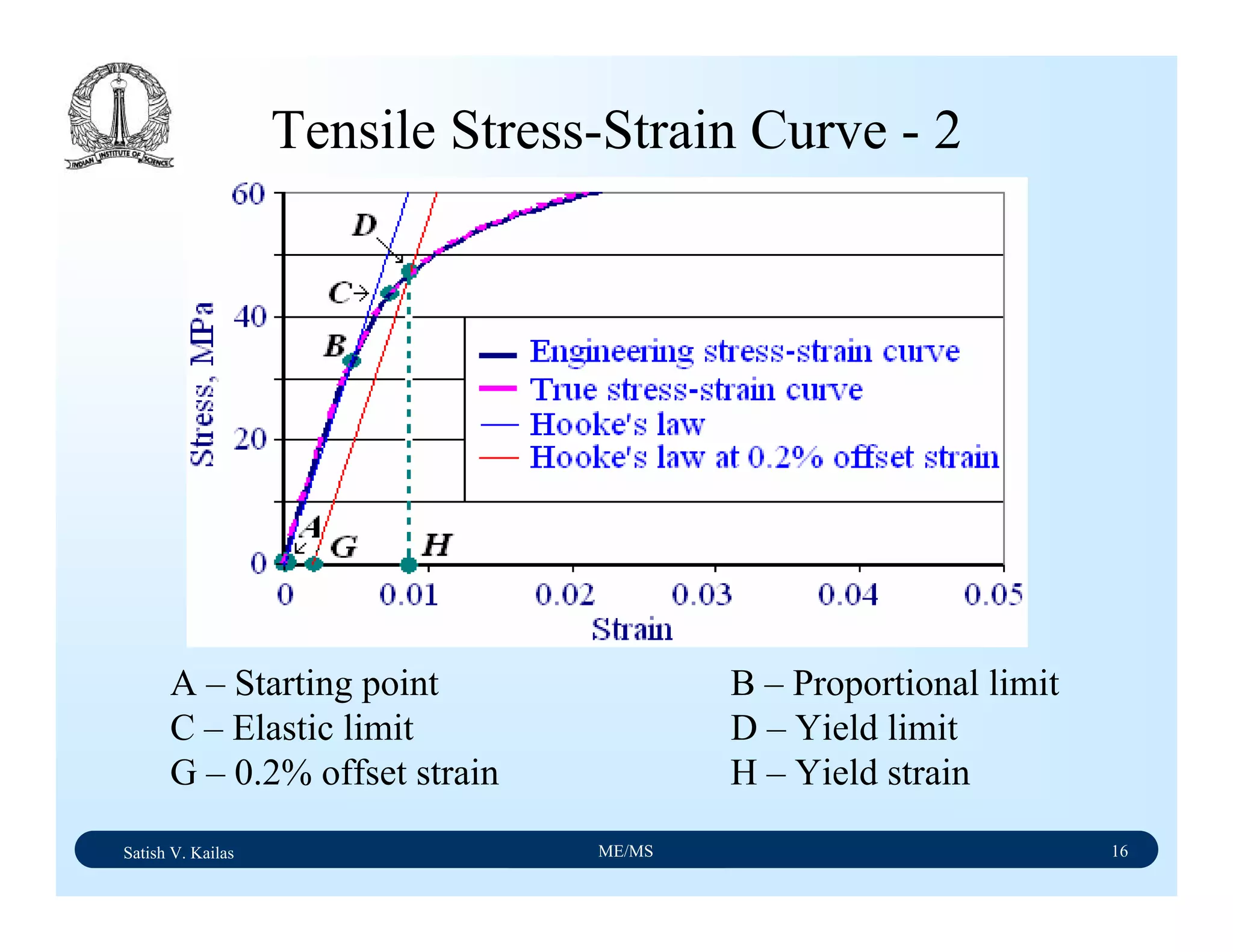 Satish V. Kailas ME/MS 16
Tensile Stress-Strain Curve - 2
A – Starting point B – Proportional limit
C – Elastic limit D – Yield limit
G – 0.2% offset strain H – Yield strain
 