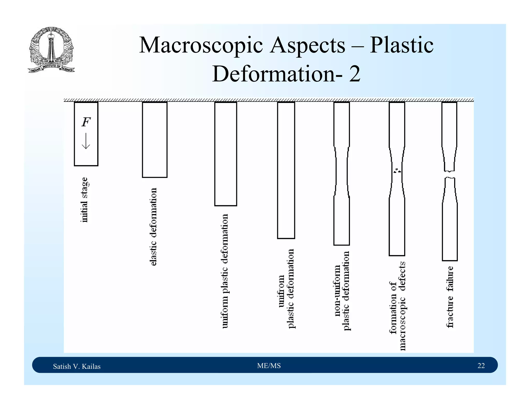 Satish V. Kailas ME/MS 22
Macroscopic Aspects – Plastic
Deformation- 2
 
