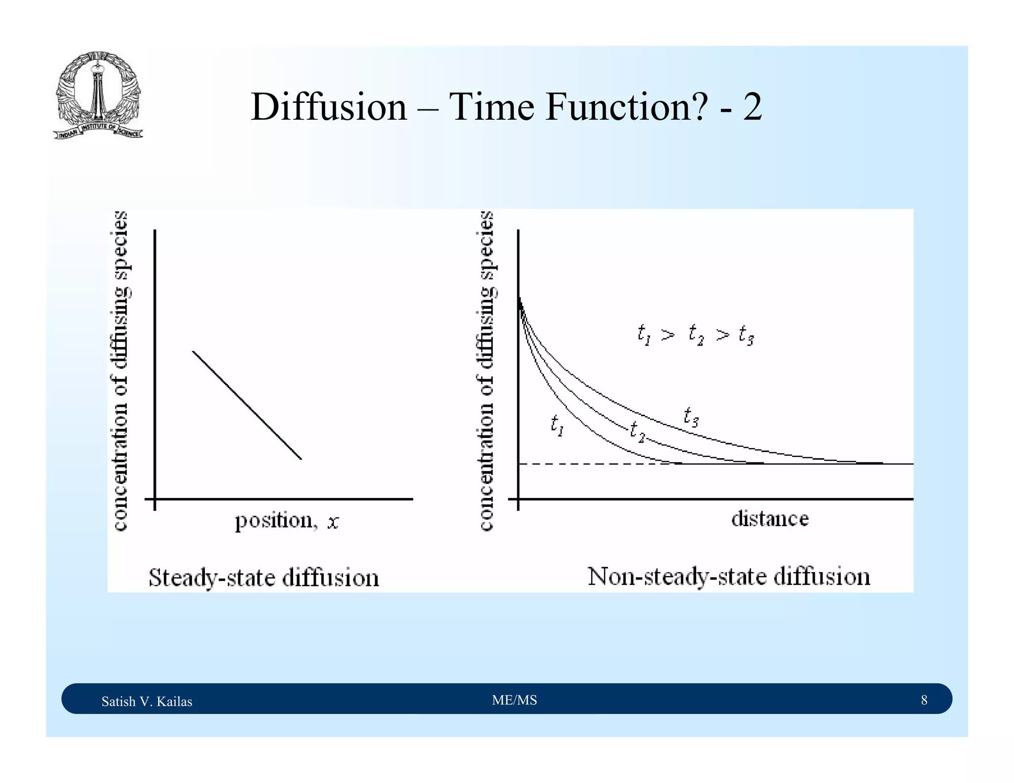 Satish V. Kailas ME/MS 8
Diffusion – Time Function? - 2
 