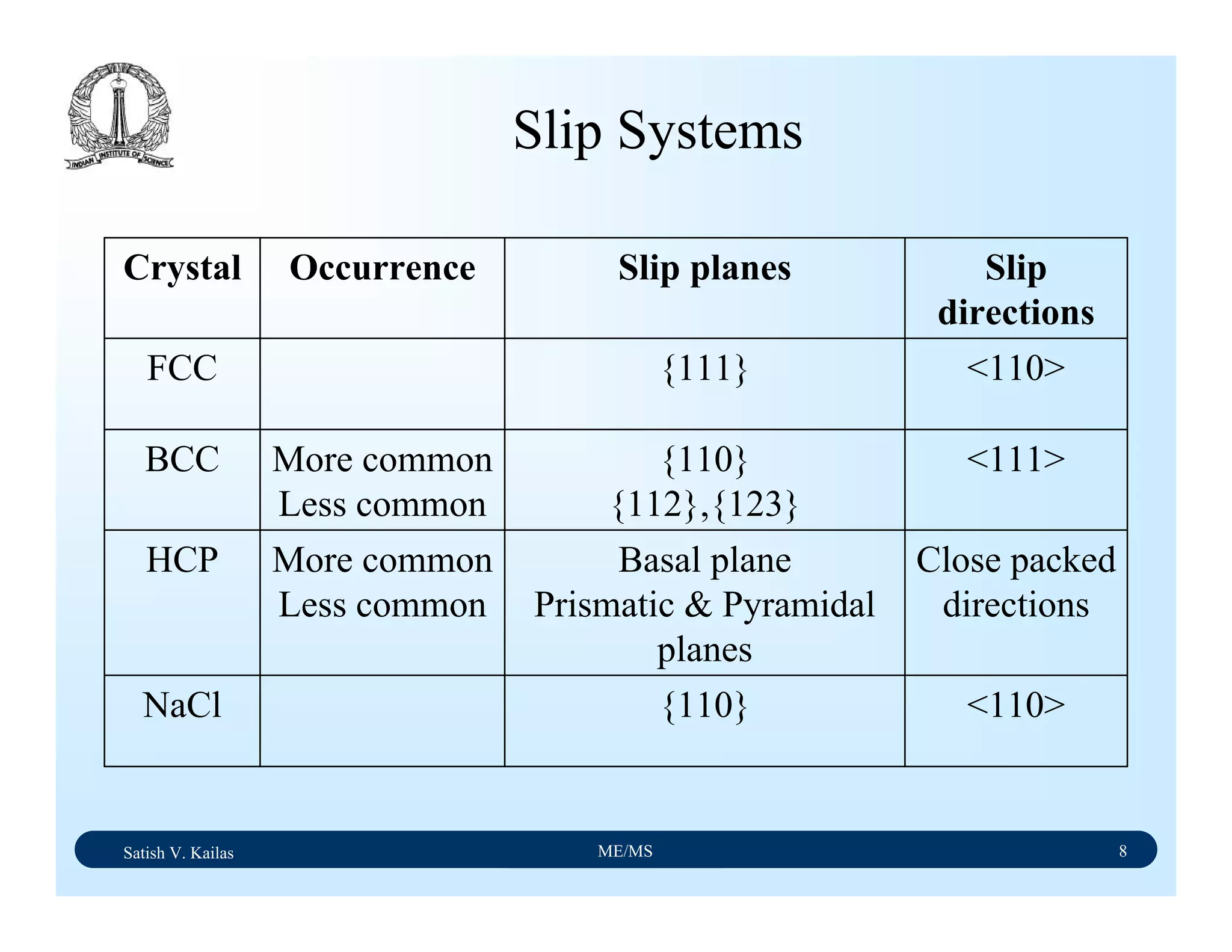 Satish V. Kailas ME/MS 8
<110>{110}NaCl
Close packed
directions
Basal plane
Prismatic & Pyramidal
planes
More common
Less common
HCP
<111>{110}
{112},{123}
More common
Less common
BCC
<110>{111}FCC
Slip
directions
Slip planesOccurrenceCrystal
Slip Systems
 