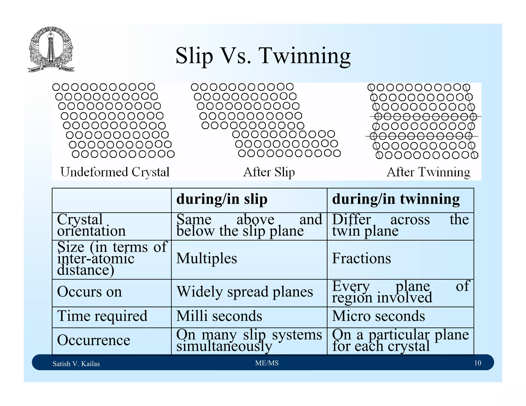 Satish V. Kailas ME/MS 10
Slip Vs. Twinning
On a particular plane
for each crystal
On many slip systems
simultaneouslyOccurrence
Micro secondsMilli secondsTime required
Every plane of
region involvedWidely spread planesOccurs on
FractionsMultiples
Size (in terms of
inter-atomic
distance)
Differ across the
twin plane
Same above and
below the slip plane
Crystal
orientation
during/in twinningduring/in slip
 