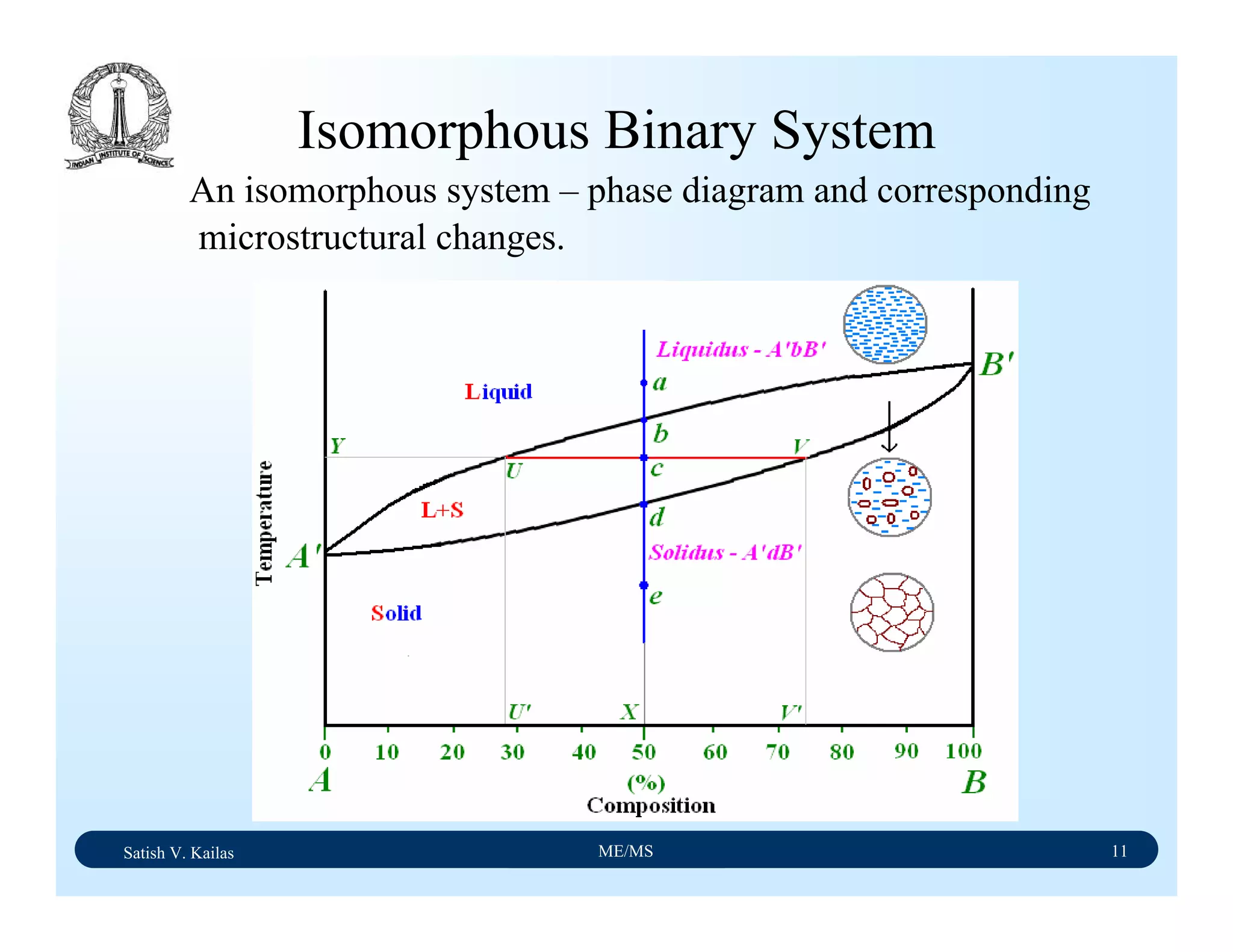 Satish V. Kailas ME/MS 11
Isomorphous Binary System
An isomorphous system – phase diagram and corresponding
microstructural changes.
 