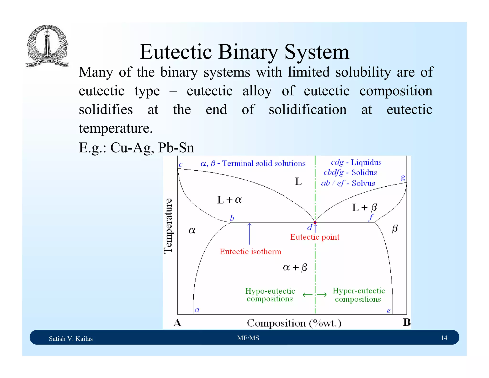 Satish V. Kailas ME/MS 14
Eutectic Binary System
Many of the binary systems with limited solubility are of
eutectic type – eutectic alloy of eutectic composition
solidifies at the end of solidification at eutectic
temperature.
E.g.: Cu-Ag, Pb-Sn
 