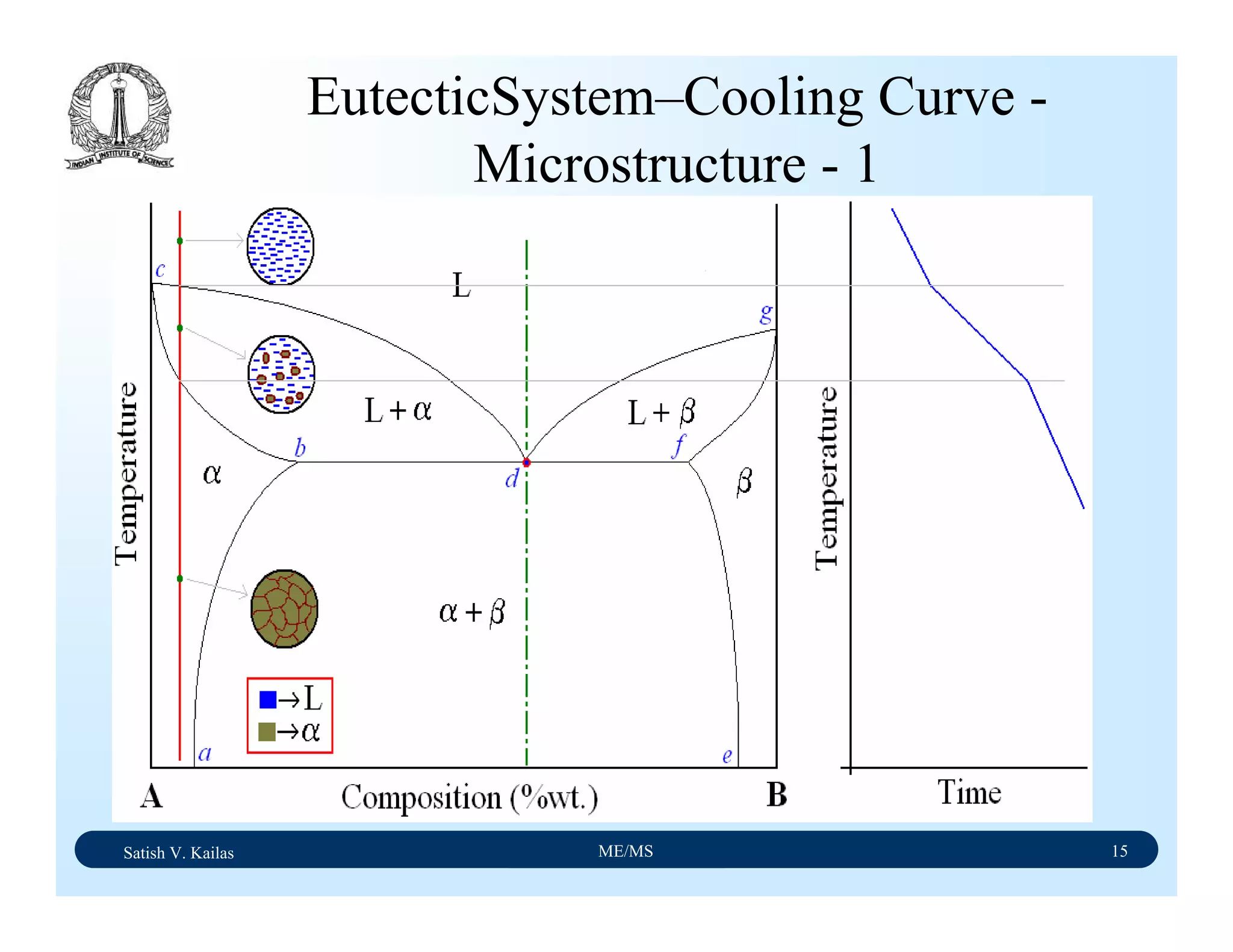 Satish V. Kailas ME/MS 15
EutecticSystem–Cooling Curve -
Microstructure - 1
 
